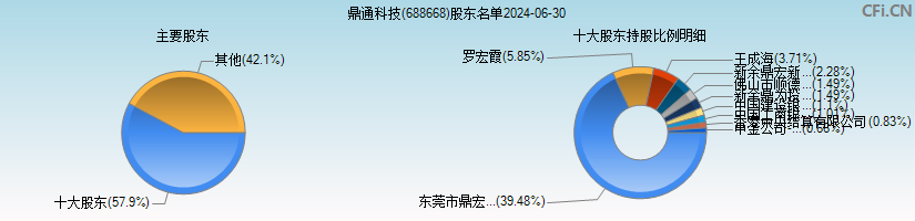 鼎通科技(688668)主要股东图