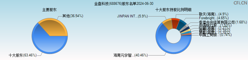 金盘科技(688676)主要股东图