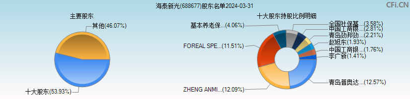 海泰新光(688677)主要股东图