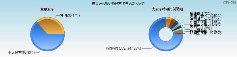 福立旺(688678)主要股东图