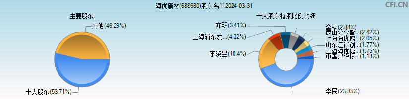 海优新材(688680)主要股东图