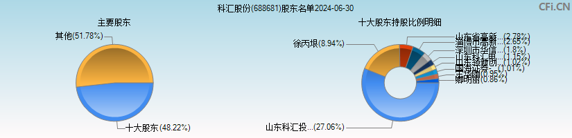 科汇股份(688681)主要股东图