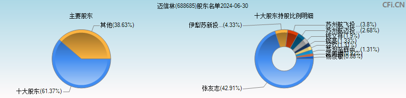 迈信林(688685)主要股东图