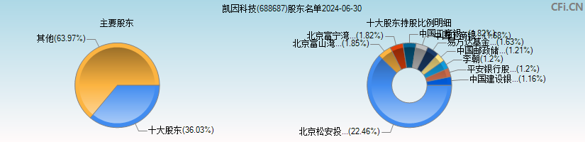 凯因科技(688687)主要股东图
