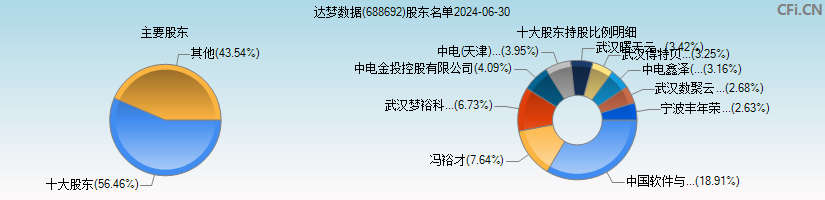 达梦数据(688692)主要股东图 达梦数据(688692)主要股东图