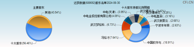 达梦数据(688692)主要股东图