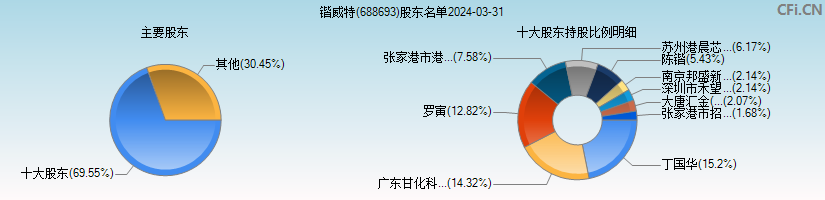 锴威特(688693)主要股东图