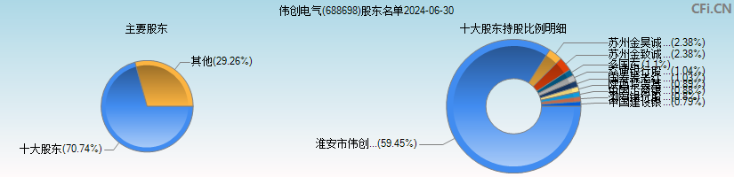 伟创电气(688698)主要股东图