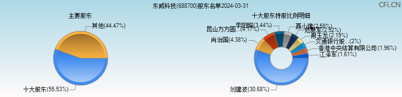 东威科技(688700)主要股东图