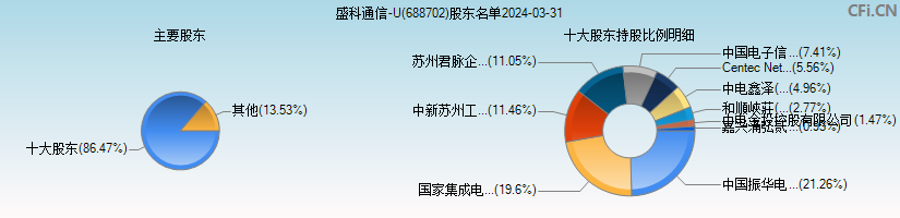 盛科通信-U(688702)主要股东图