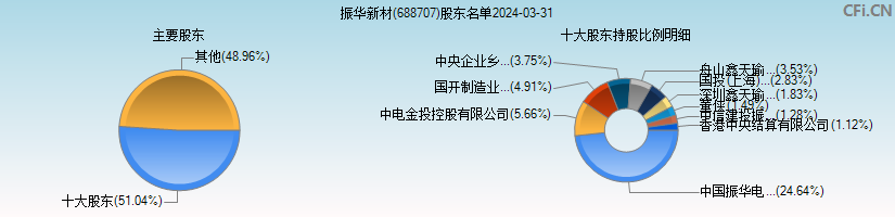 振华新材(688707)主要股东图