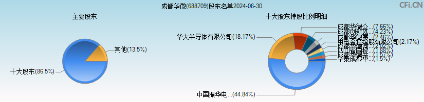 成都华微(688709)主要股东图