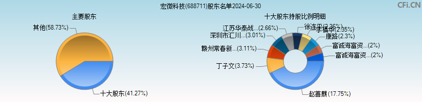 宏微科技(688711)主要股东图