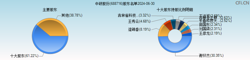 中研股份(688716)主要股东图