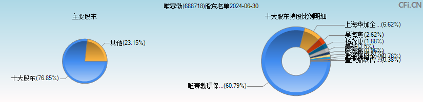 唯赛勃(688718)主要股东图