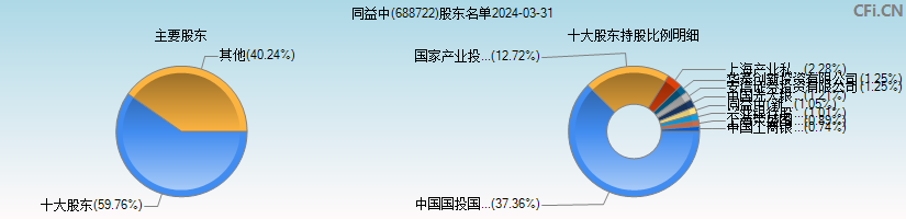 同益中(688722)主要股东图