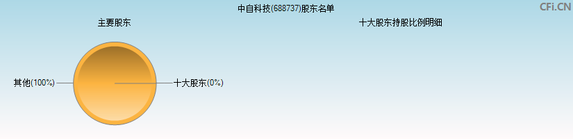 中自科技(688737)主要股东图