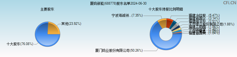 厦钨新能(688778)主要股东图