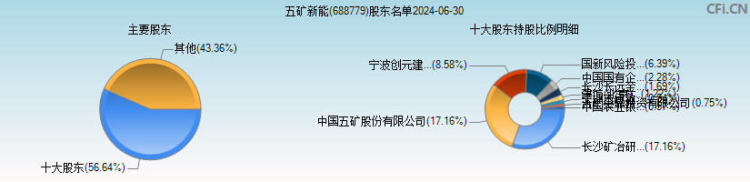 五矿新能(688779)主要股东图