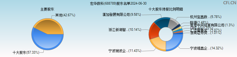 宏华数科(688789)主要股东图