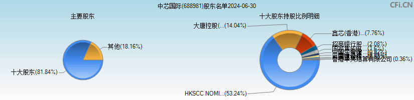 中芯国际(688981)主要股东图 中芯国际(688981)主要股东图