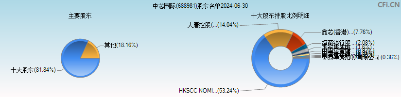 中芯国际(688981)主要股东图