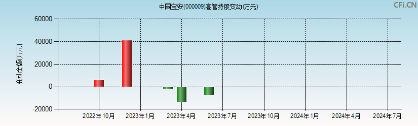 中国宝安(000009)高管持股变动图