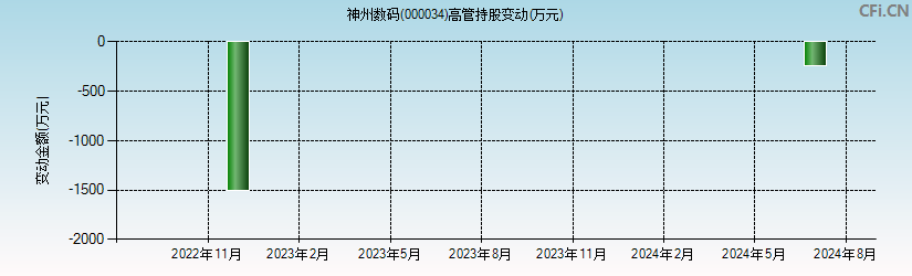 神州数码(000034)高管持股变动图