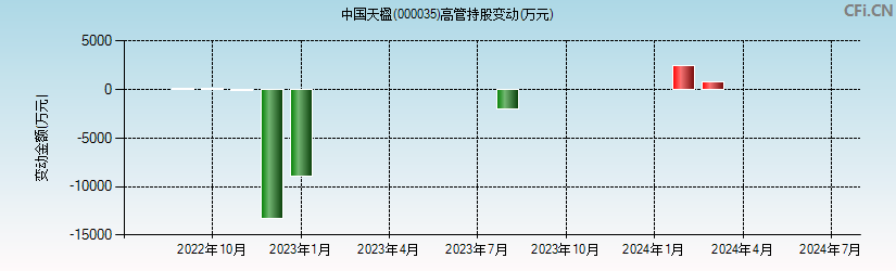 中国天楹(000035)高管持股变动图