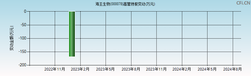 海王生物(000078)高管持股变动图