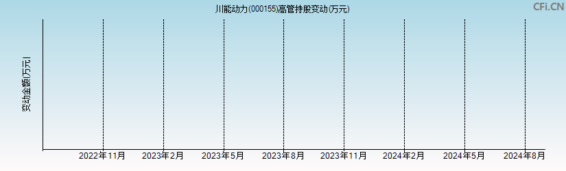 川能动力(000155)高管持股变动图