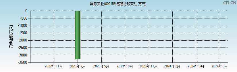 国际实业(000159)高管持股变动图