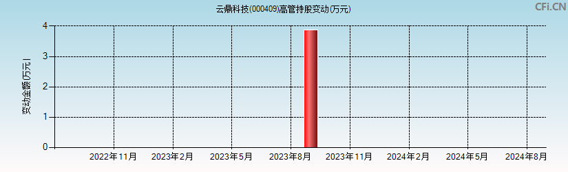 云鼎科技(000409)高管持股变动图