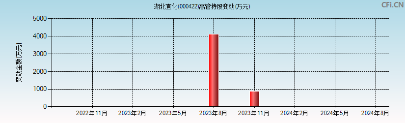 湖北宜化(000422)高管持股变动图