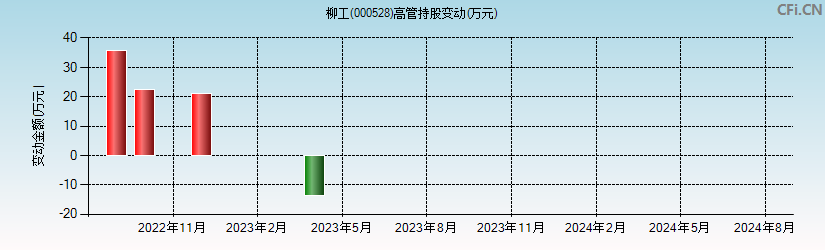 柳工(000528)高管持股变动图