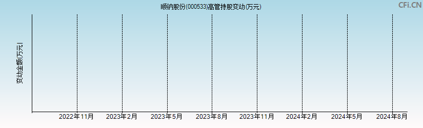 顺钠股份(000533)高管持股变动图