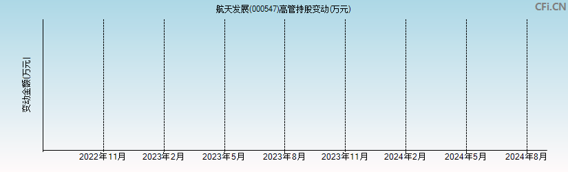 航天发展(000547)高管持股变动图