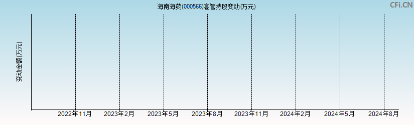 海南海药(000566)高管持股变动图