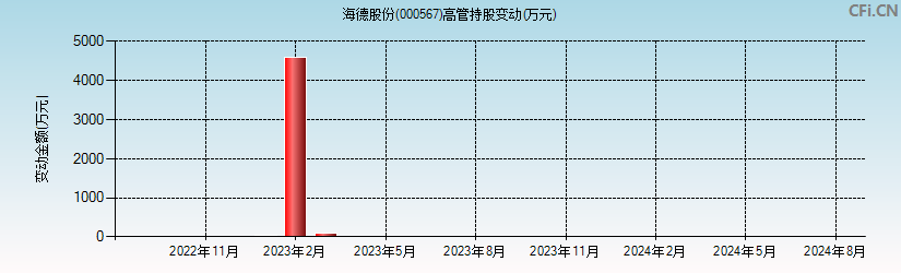 海德股份(000567)高管持股变动图