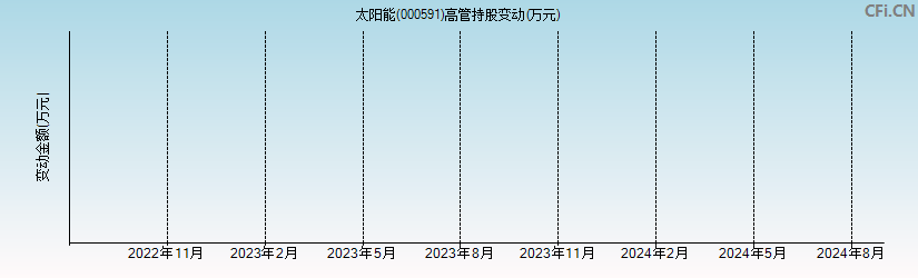 太阳能(000591)高管持股变动图