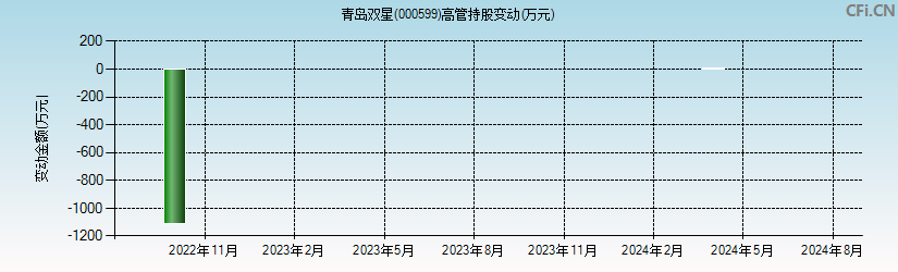 青岛双星(000599)高管持股变动图