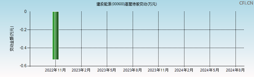 建投能源(000600)高管持股变动图