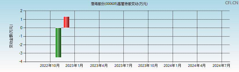 渤海股份(000605)高管持股变动图