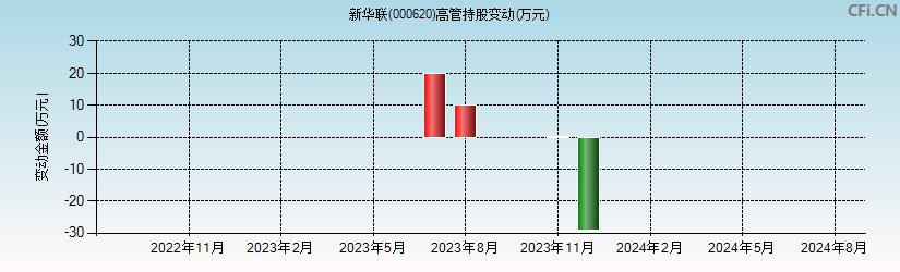 新华联(000620)高管持股变动图