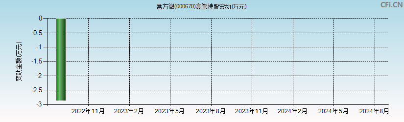 盈方微(000670)高管持股变动图