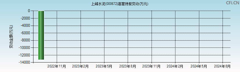 上峰水泥(000672)高管持股变动图