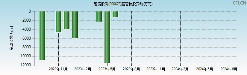 智度股份(000676)高管持股变动图