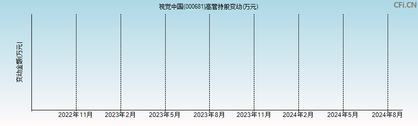 视觉中国(000681)高管持股变动图