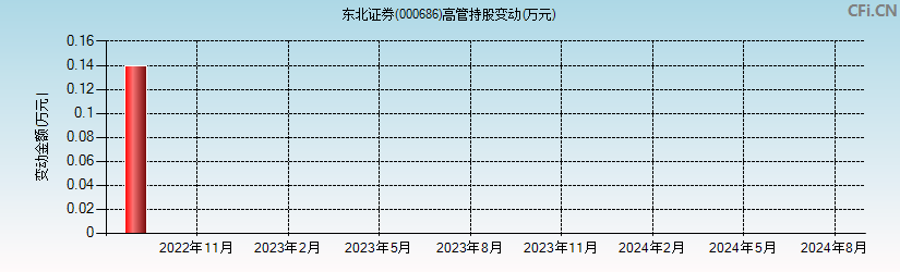 东北证券(000686)高管持股变动图