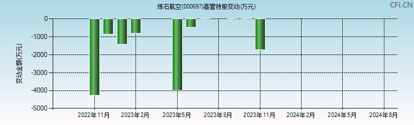 炼石航空(000697)高管持股变动图